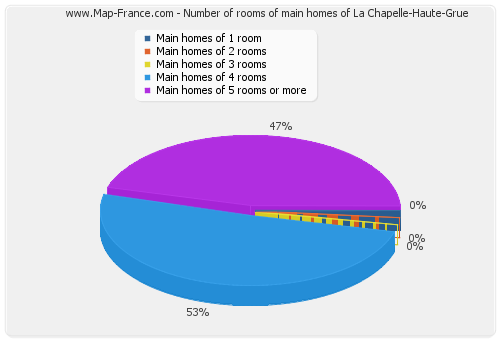 Number of rooms of main homes of La Chapelle-Haute-Grue